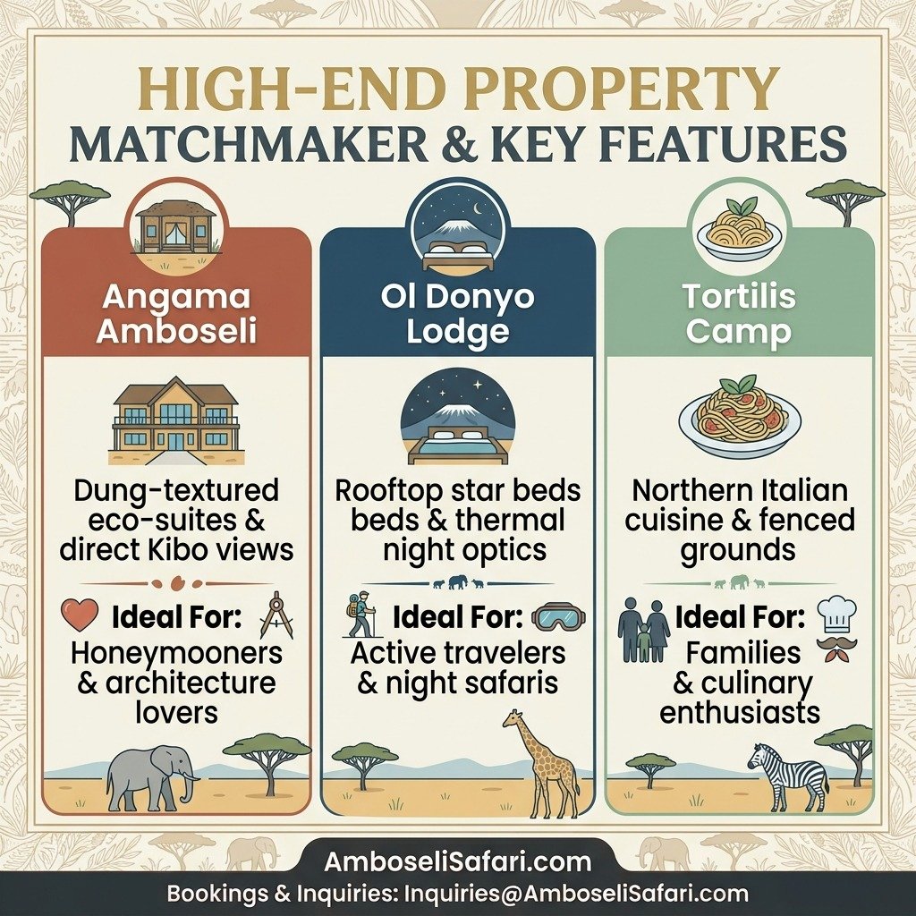 Infographic comparing Angama Amboseli, Ol Donyo Lodge, and Tortilis Camp features to help travelers choose luxury stays.