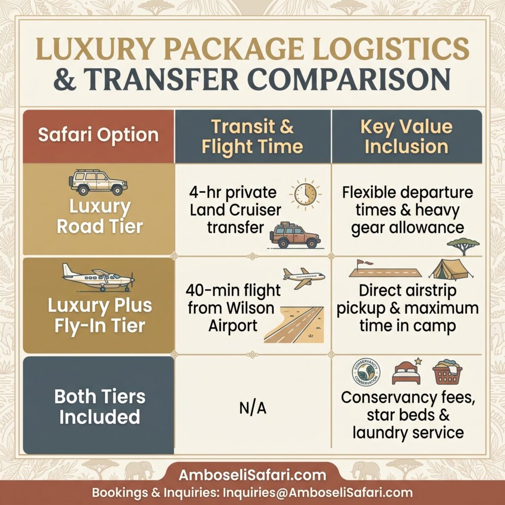 Infographic comparing private road transfers and bush flight options for luxury Amboseli safari packages.