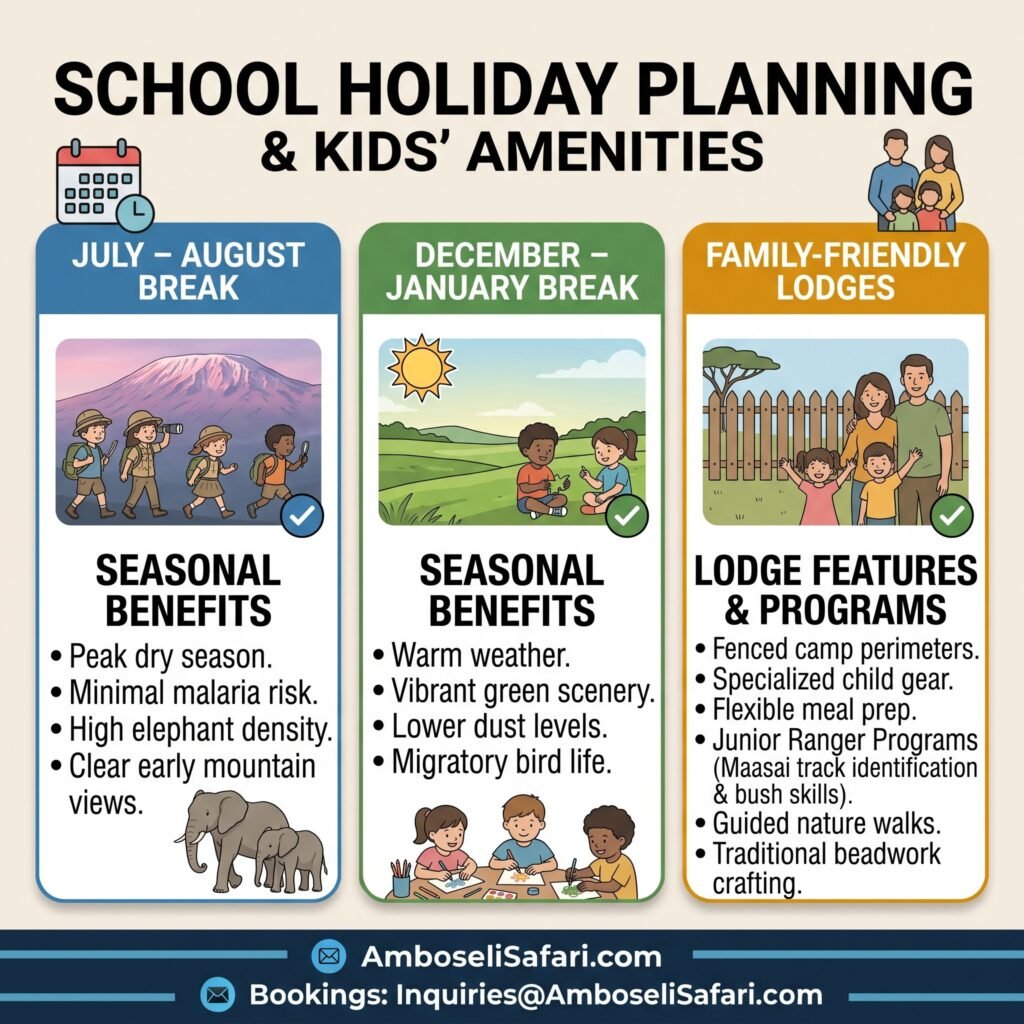 Square infographic comparing seasonal benefits of July-August and December-January breaks and family-friendly lodge amenities in Amboseli.
