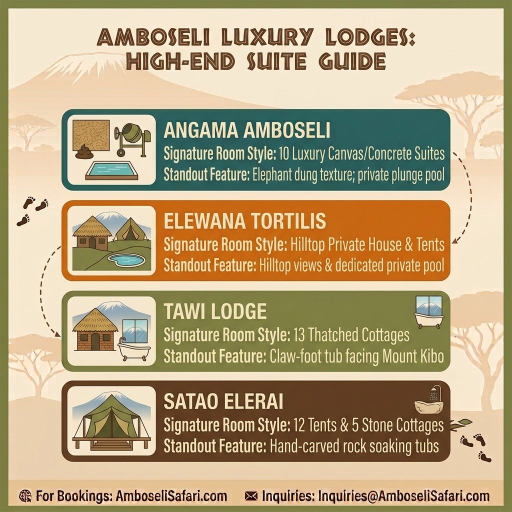 Infographic comparing high-end suite features and architectural highlights at Angama, Elewana, Tawi, and Satao Elerai lodges in Amboseli.