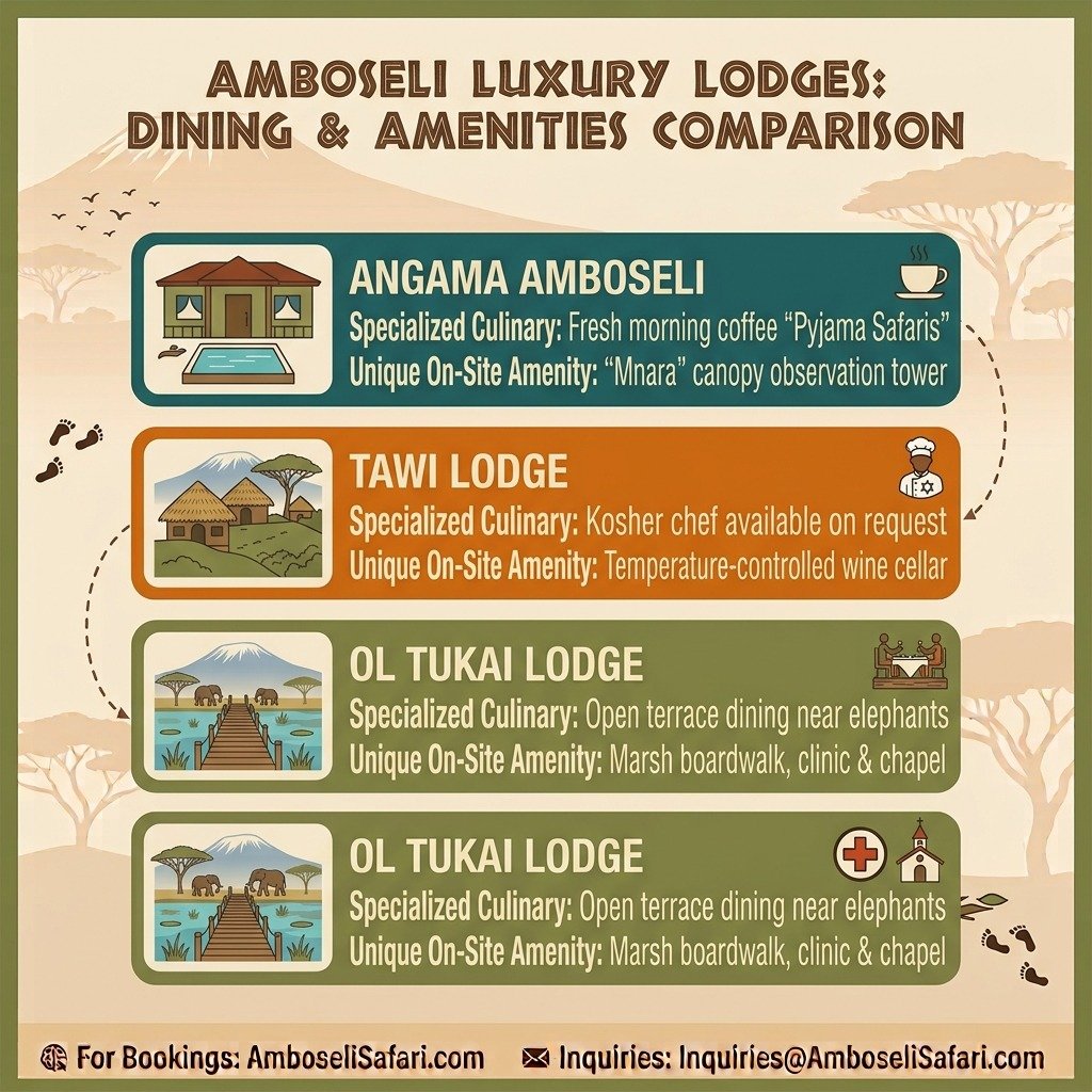 Infographic comparing dining options and unique amenities at Angama, Tawi, and Ol Tukai luxury lodges in Amboseli.