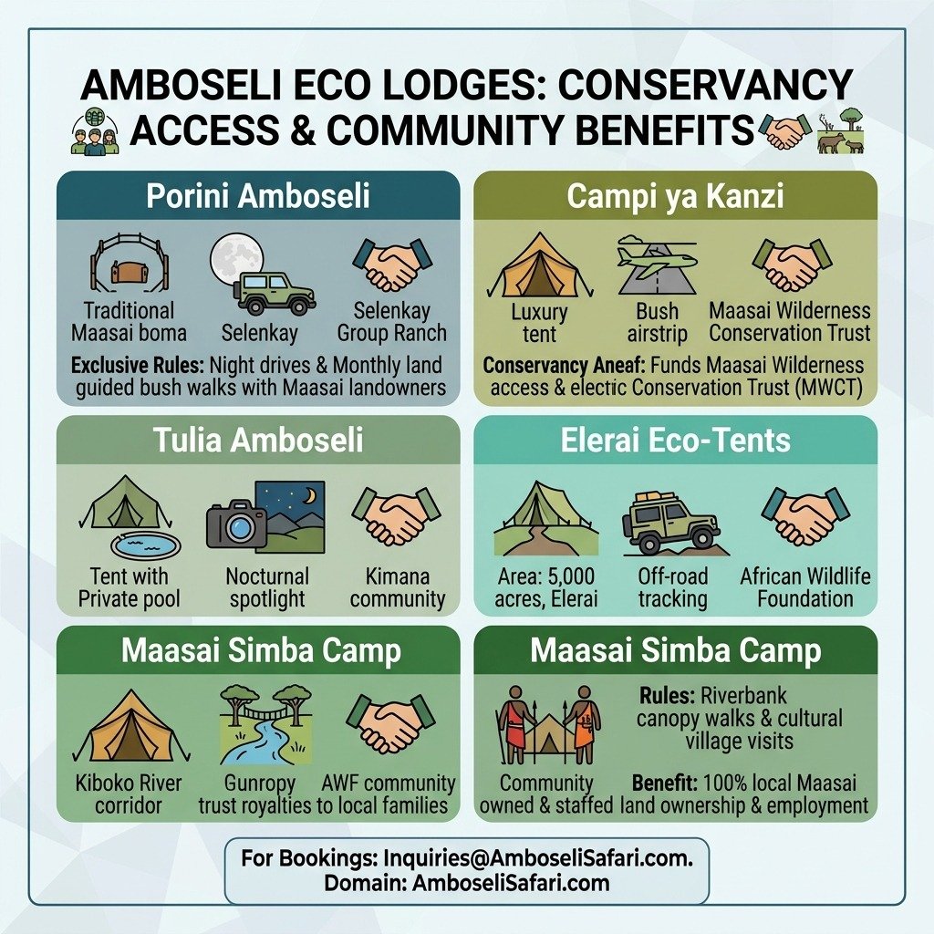 Infographic comparing conservancy access, safari rules, and community conservation benefits across top Amboseli eco lodges.