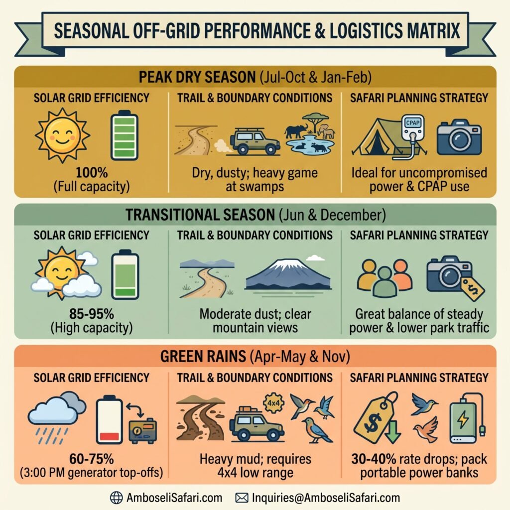 Infographic matrix comparing seasonal solar efficiency, trail conditions, and safari planning strategies across Amboseli eco-lodges.