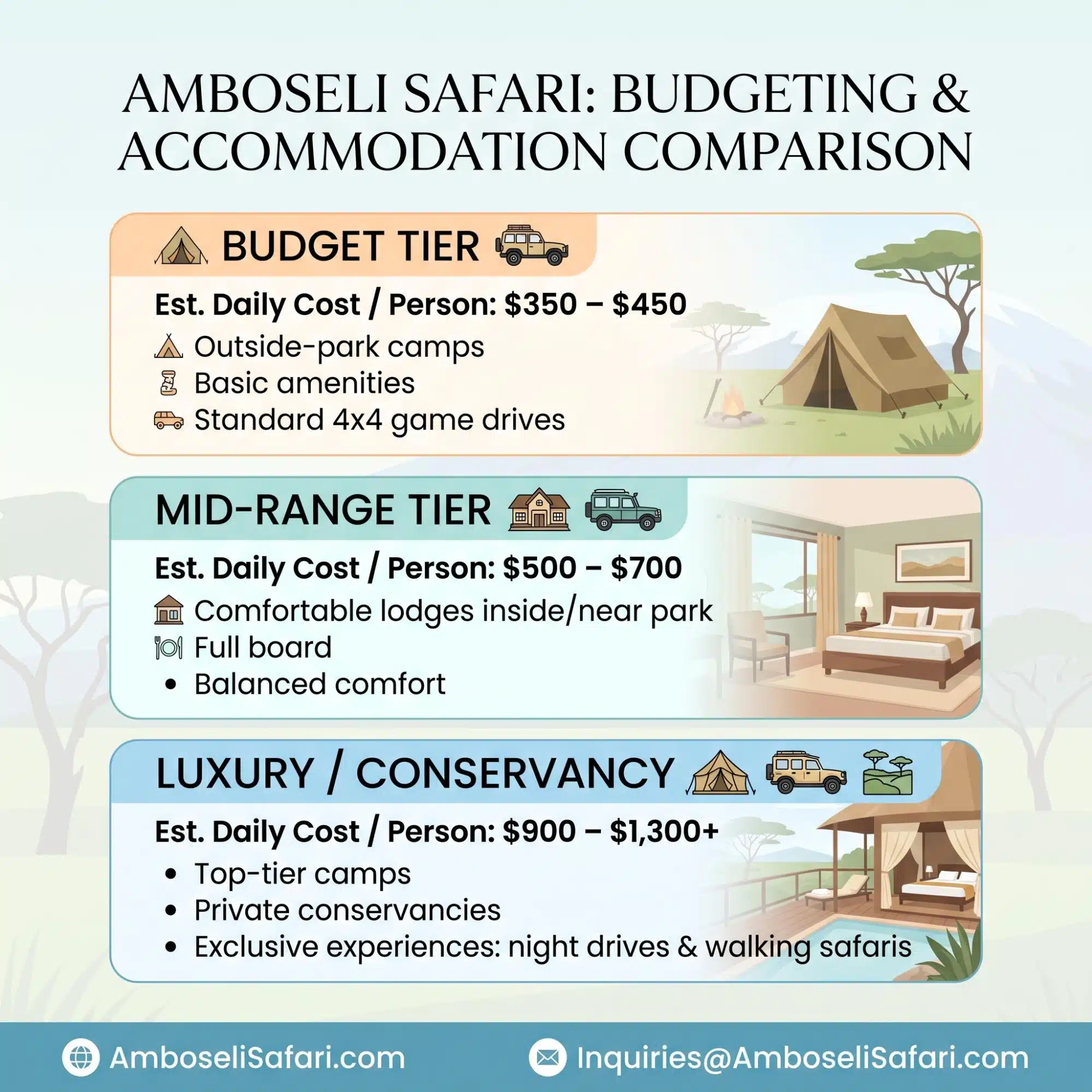 Infographic comparing daily costs and features for budget, mid-range, and luxury Amboseli safari tiers.
