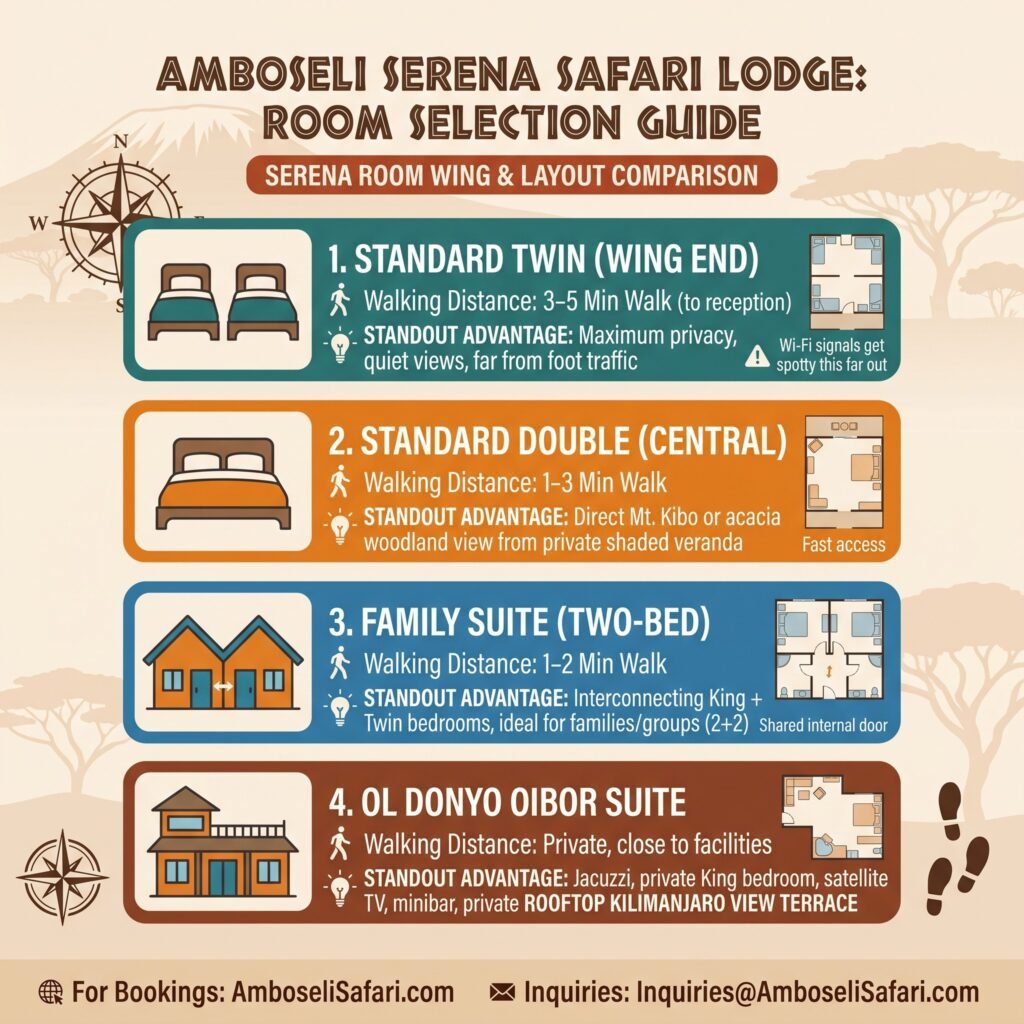 Infographic comparing room types at Amboseli Serena Safari Lodge by walking distance, layouts, and standout advantages.
