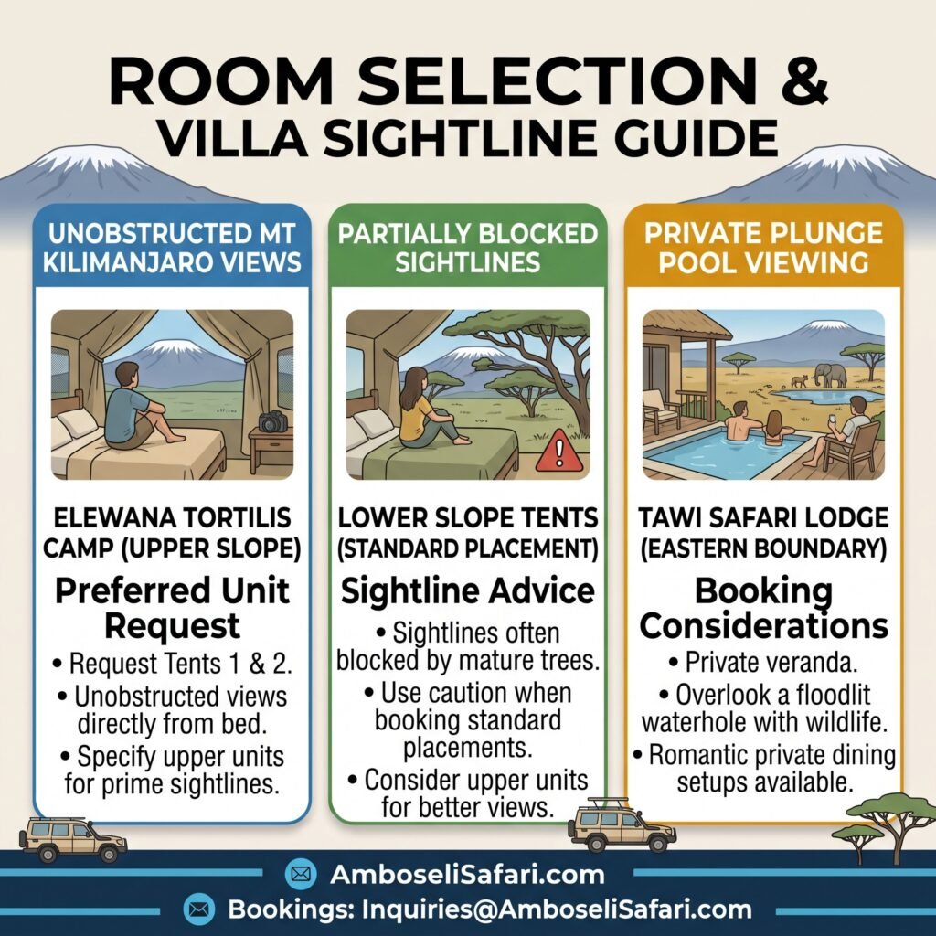 Square infographic comparing Kilimanjaro views across Tortilis Camp upper tents, lower tents, and Tawi Lodge plunge pools.