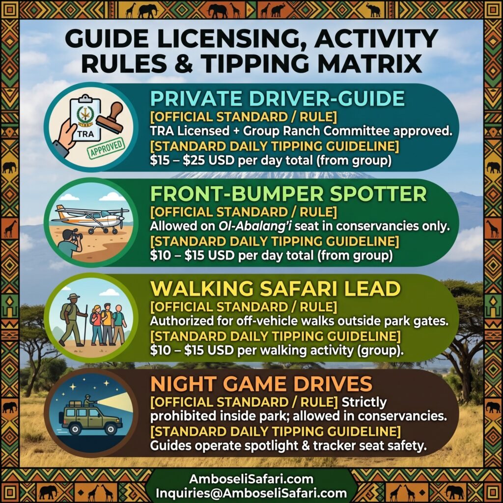 Infographic matrix covering Maasai guide licensing standards, activity permissions, and recommended tipping rates for Amboseli safaris.
