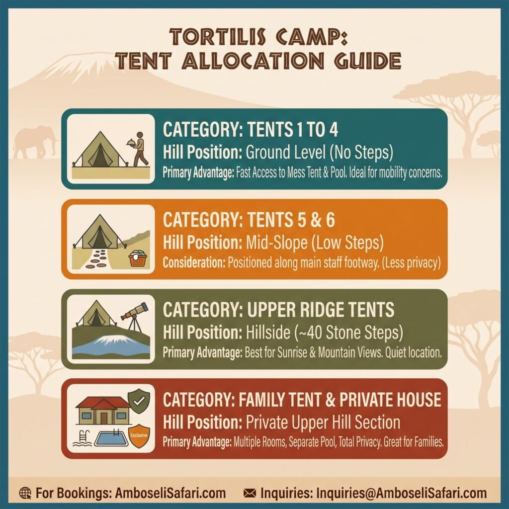 Infographic guide showing Tortilis Camp tent locations, hill positions, and key advantages for booking.
