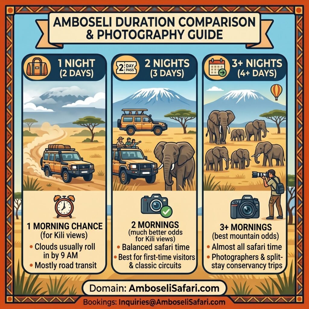 Square infographic comparing 1-night, 2-night, and 3+ night stays in Amboseli for mountain photography and safari balance.
