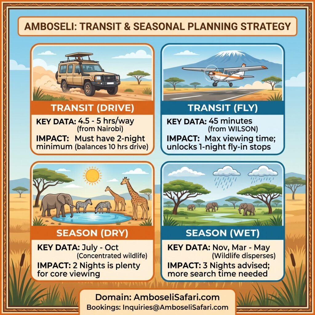 Square infographic comparing drive versus fly transit and dry versus wet season implications for Amboseli safari planning.
