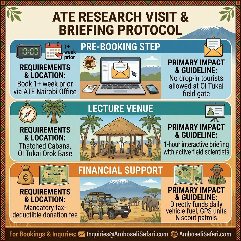 Infographic detailing booking steps, venue details, and donation impacts for attending research briefings at the ATE field base.