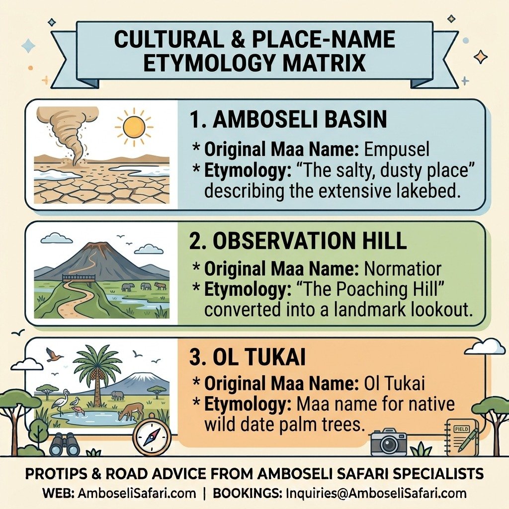 Infographic detailing Maasai place-name etymology for the Amboseli basin, Observation Hill, and Ol Tukai.