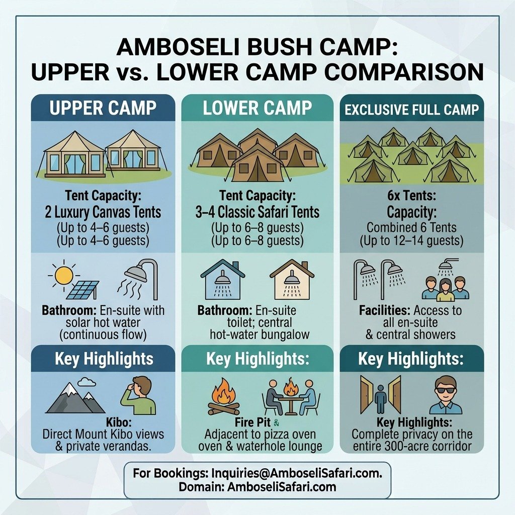 Infographic matrix comparing Upper Camp luxury tents, Lower Camp classic tents, and full buyout options at Amboseli Bush Camp.