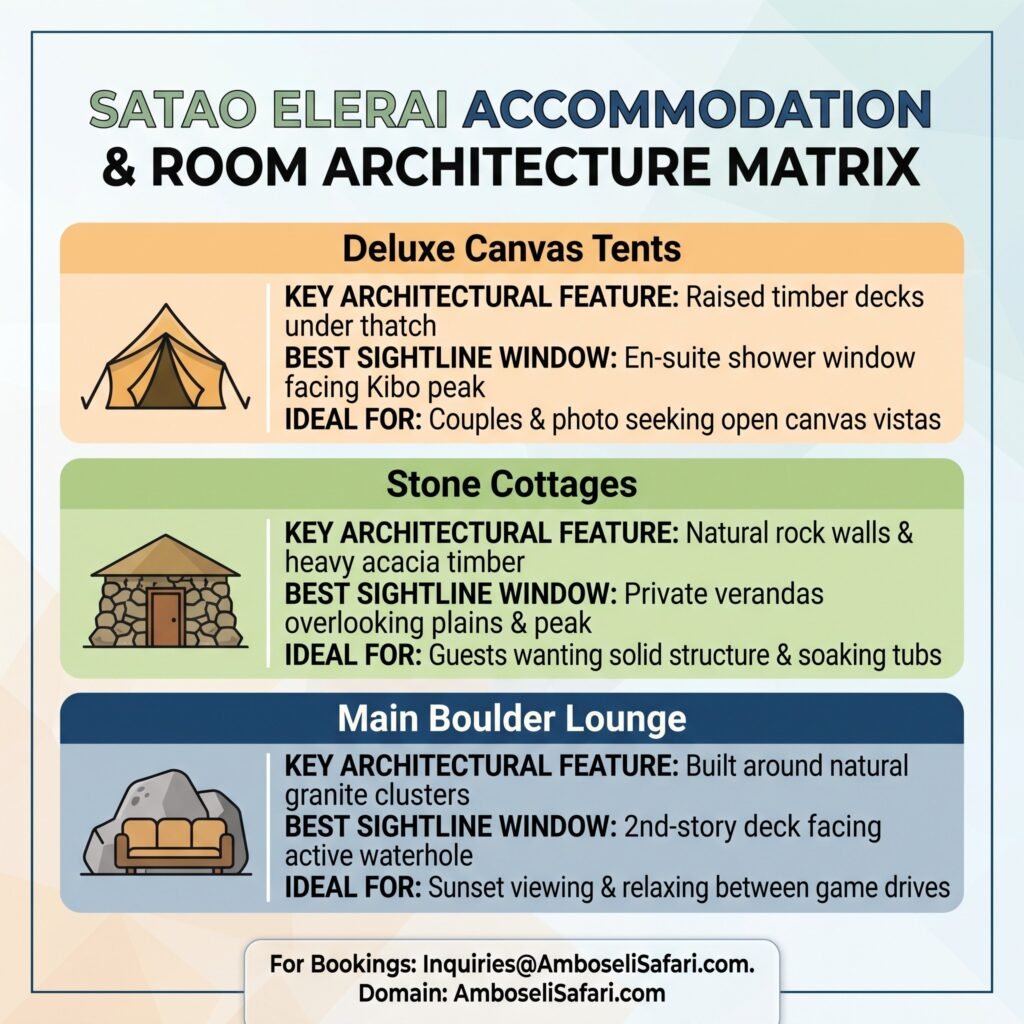 Infographic matrix comparing room features, Kilimanjaro sightlines, and best-use cases for Deluxe Tents and Stone Cottages.