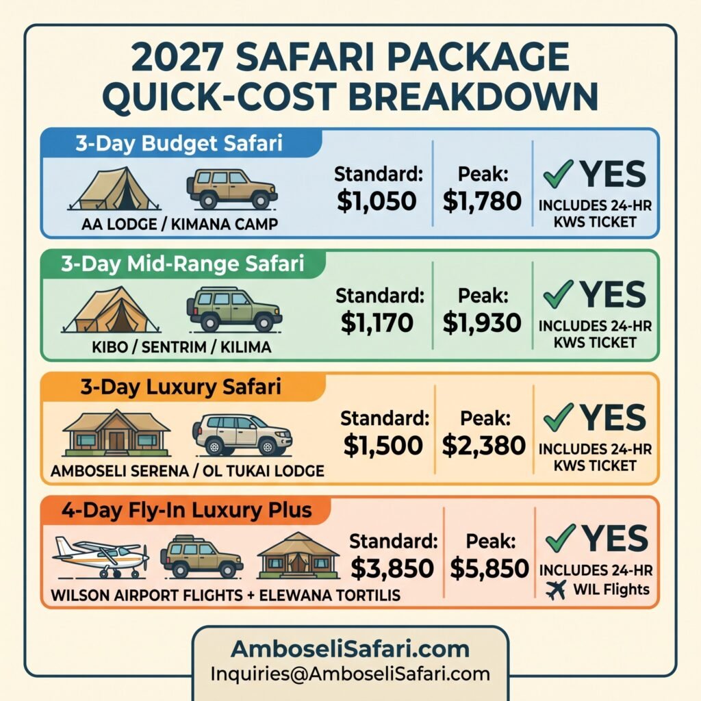 Infographic showing 2027 Amboseli safari package costs for 3-Day and 4-Day options across different camp tiers.