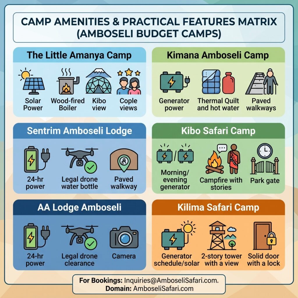 Infographic comparison matrix of amenities, power, and features for six budget safari camps in Amboseli.