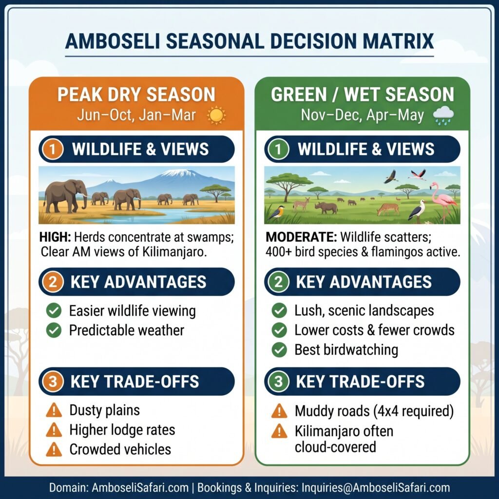 Infographic comparing wildlife, views, advantages, and trade-offs of peak dry vs. green wet safari seasons.