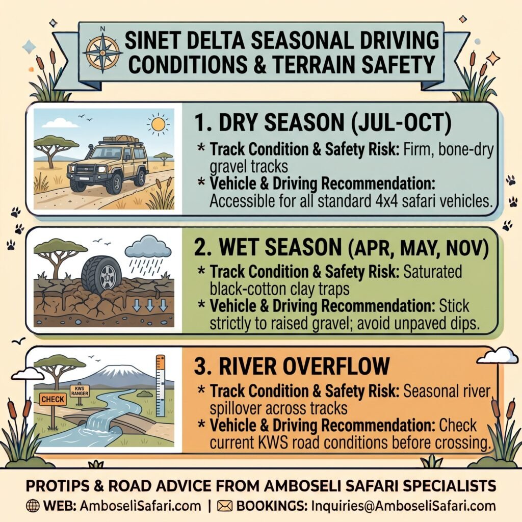 Infographic detailing dry season gravel tracks, wet season black-cotton mud risks, and Sinet River overflow driving safety tips.