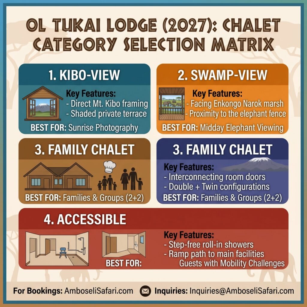 Infographic matrix comparing Ol Tukai Lodge chalet room categories, key features, and recommendations by traveler type.