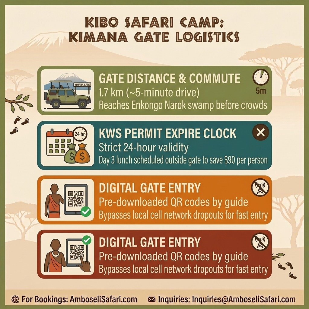 Infographic detailing Kimana Gate distances, KWS permit timing, and digital QR code entry tips for Kibo Safari Camp.