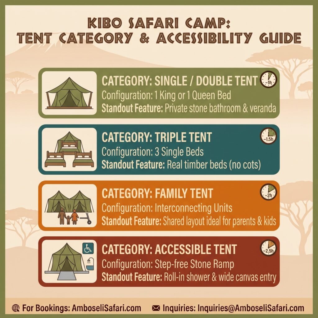 Infographic comparing four tent categories at Kibo Safari Camp, including double, triple, family, and accessible options with features.