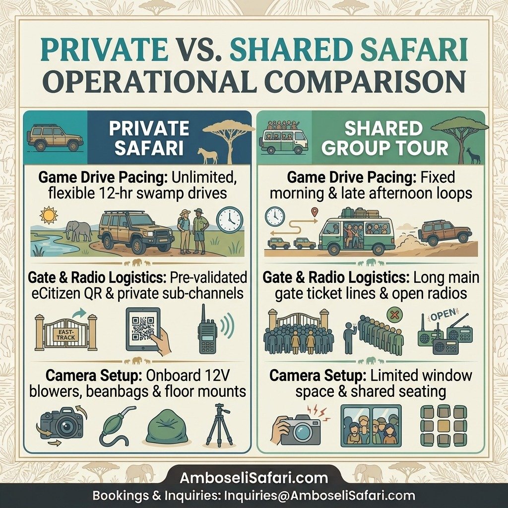 Infographic comparing game drive pacing, gate entry, and camera setups between private and shared Amboseli safaris.