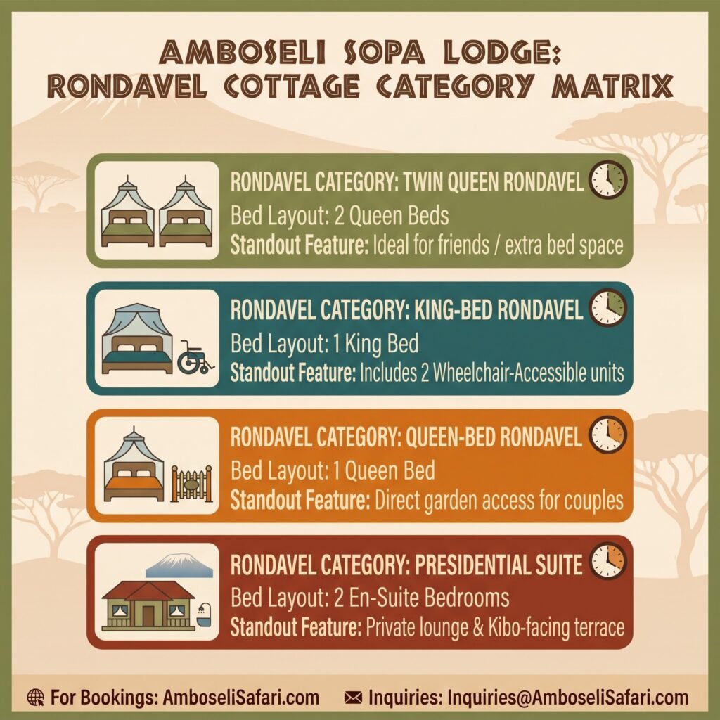 Infographic matrix comparing the four room categories at Amboseli Sopa Lodge, listing bed layouts and standout features.